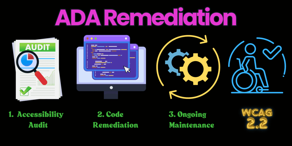 ADA Remediation: Accessibility Audit, Code Remediation, and Ongoing Maintenance