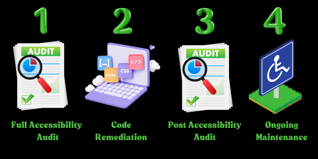 ADA Remediation: Full Accessibility Audit, Code Remediation, Post Accessibility Audit, and Ongoing Maintenance